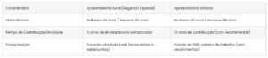 Tabela comparativa: aposentadoria rural (segurado especial) x aposentadoria urbana — idade mínima e tempo de contribuição.